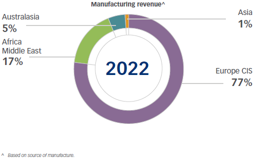 manufacture-graph manufacture-graph